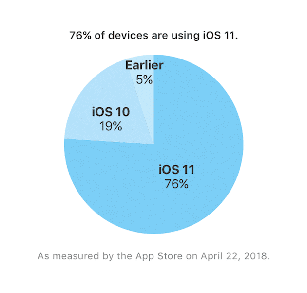 iOS 11 adoption rate
